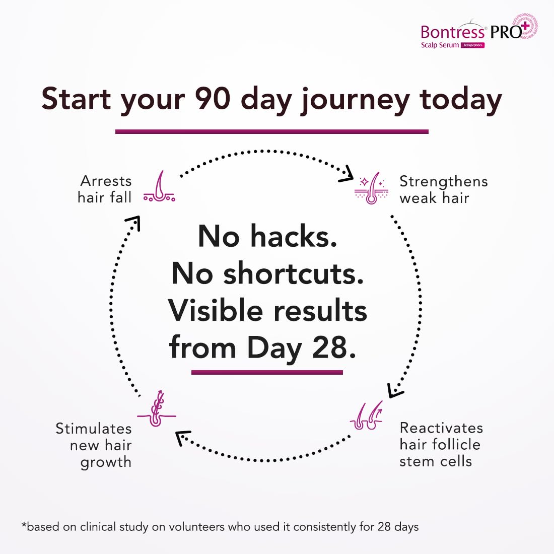 Bontress PRO+ Scalp Serum Fortified with Redensyl, Anagain, Capixyl,Procapil , 60 ml