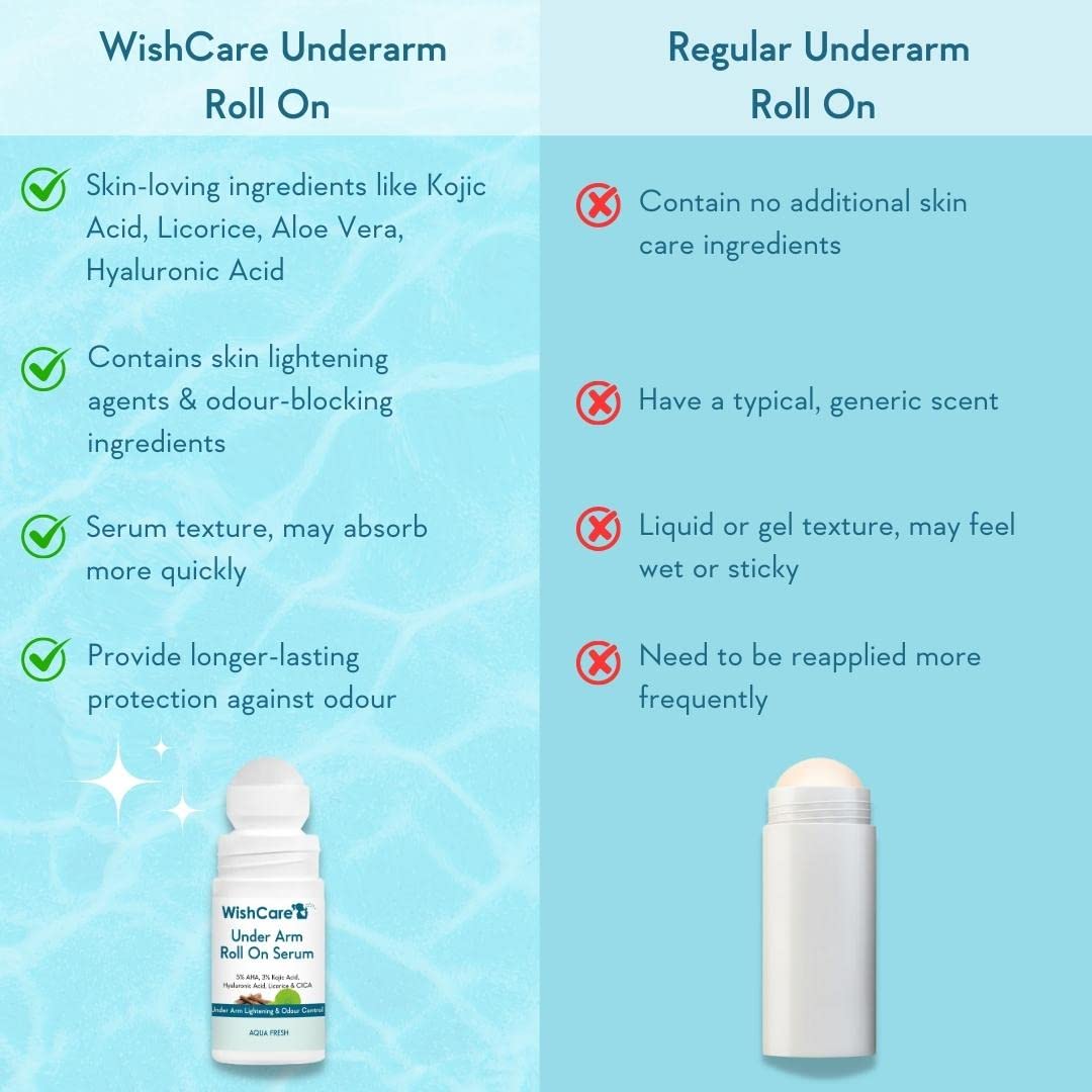 WishCare Underarm Roll On Serum, Long Lasting Aqua Fragrance - 50 ml