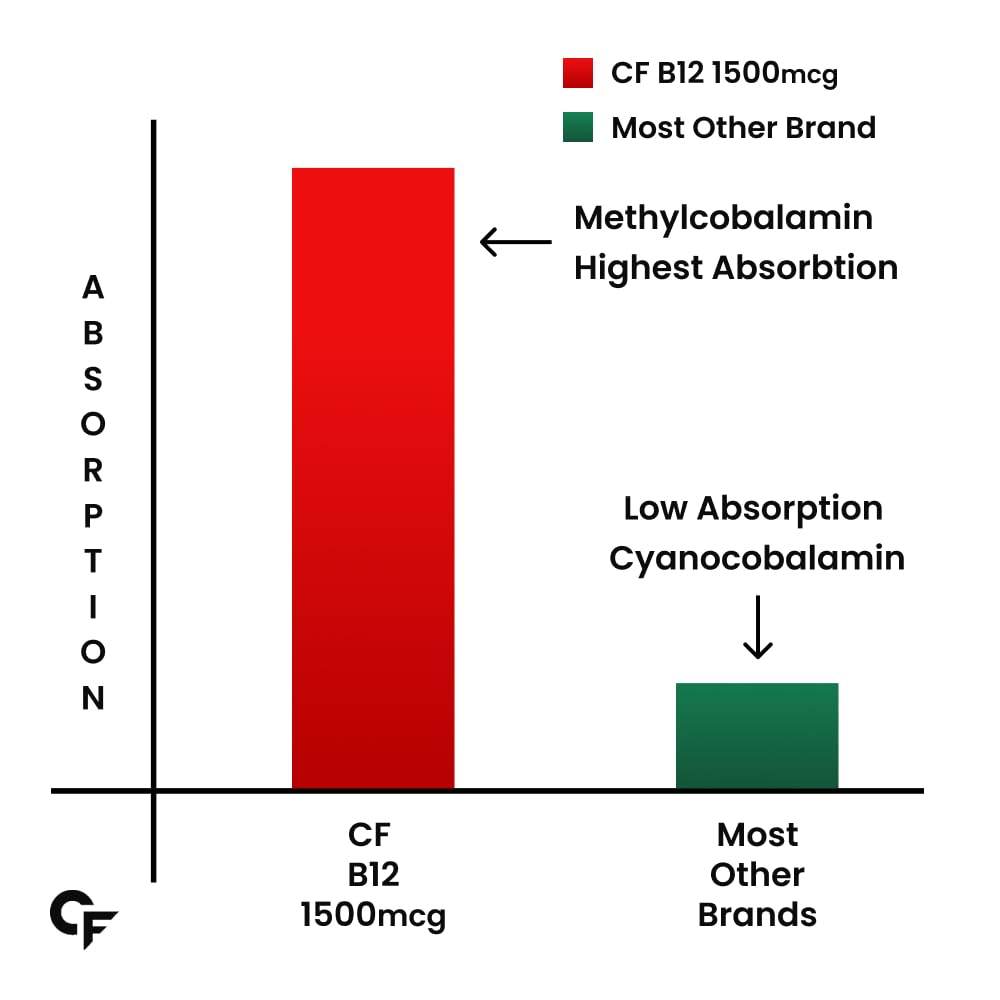 Carbamide Forte Vitamin B12 Tablets 1500 mcg -Active form of Methylcobalamin ,Men & Women- 90 Veg Tablets