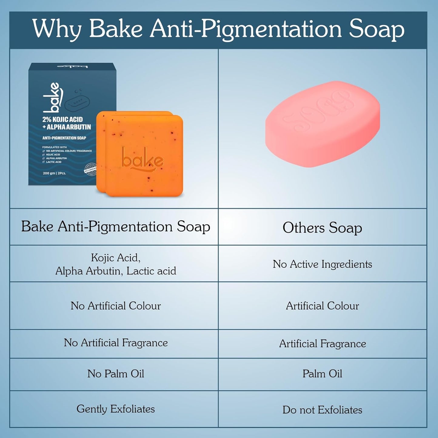 BAKE 2% Kojic Acid Scrub Treatment Soap (200 Gms) with Alpha Arbutin, Lactic Acid & Niacinamide | For Pigmentation, Dark Spots, Tan Removal, Brightens Underarms | Soap for Women & Men | 100g x 2