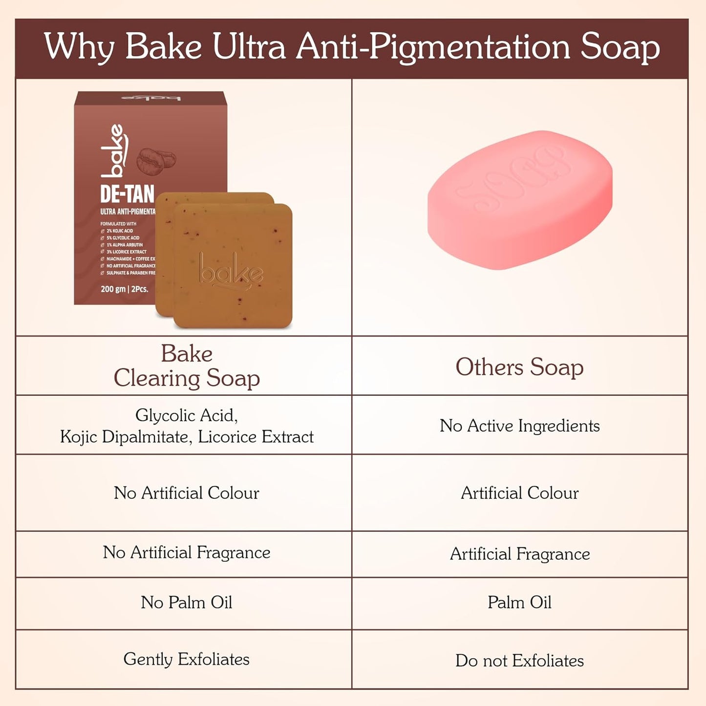 BAKE De-Tan Scrub Treatment Coffee Soap (200Gms Pack of 2) | Ultra Pigmentation Soap for Tan Removal | With 2% Kojic Acid, 1% Glycolic Acid, 1% Alpha Arbutin | | For Pigmentation, Dark Spots & Tan Removal | For Women & Men | 100g x 2