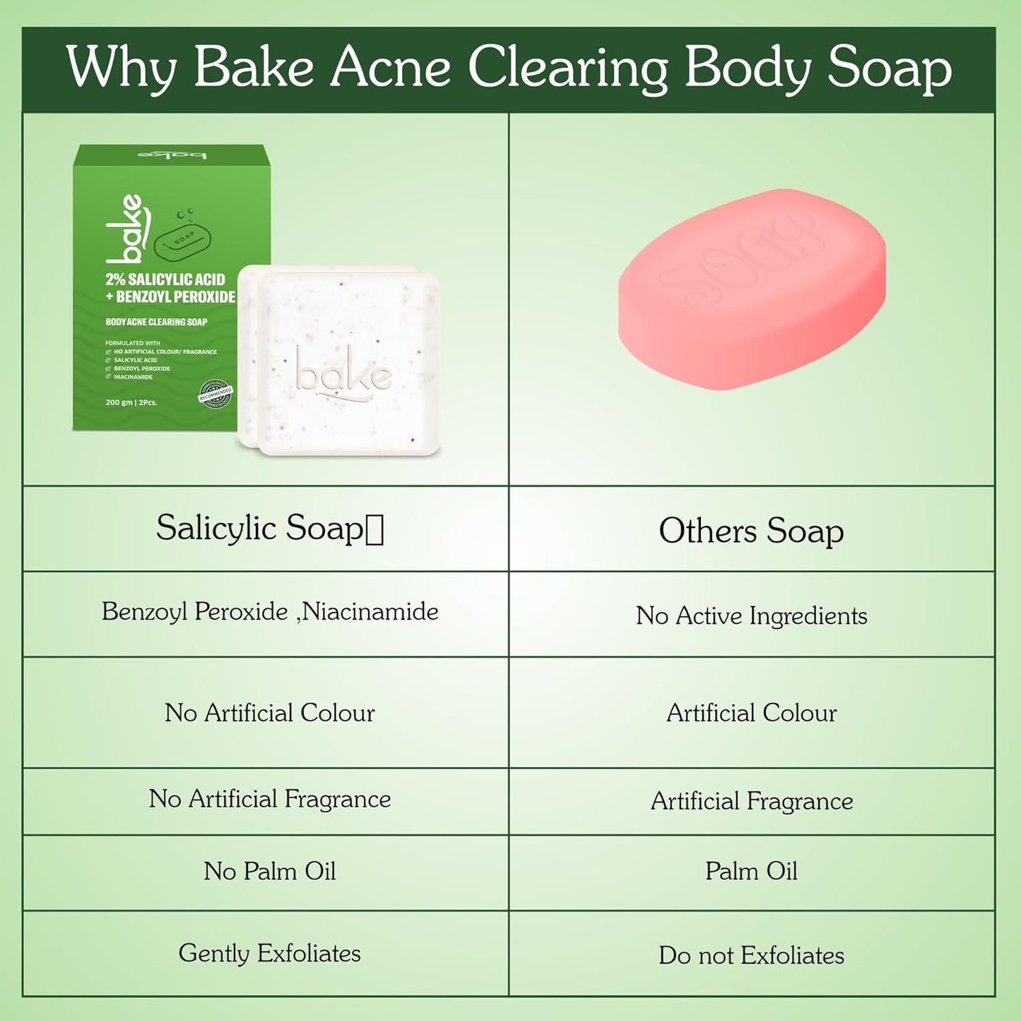 BAKE 2% Salicylic Acid Soap (2 pcs) Scrub Treatment with Niacinamide for Body & Back Acne, Reduces Strawberry Legs | Fades Dark Spots | Non Drying Formula | Soap For Men & Women | 100g x 2
