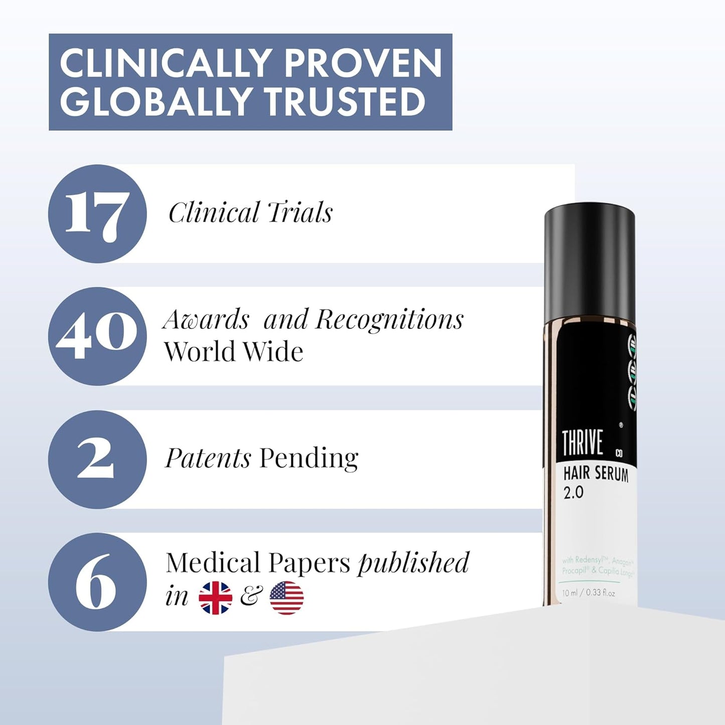 ThriveCo Hair Growth Serum 2.0 Roll On | Clinically Proven to Reduce Hair Fall & Boost Hair Growth | Powered by Redensyl, Procapil & Anagain | Backed by British Medical Research | Lightweight, Non-Sticky | For Men & Women – 10ml