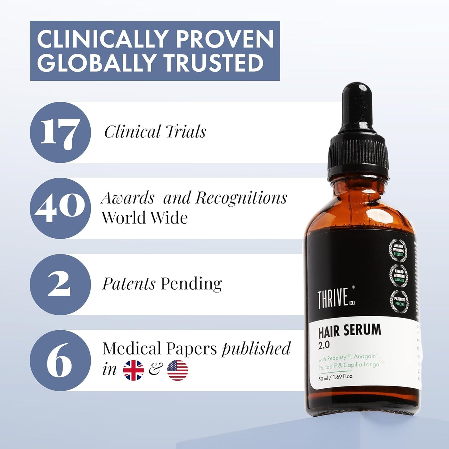 ThriveCo Hair Growth Serum 2.0 | Backed by British Medical Research | Clinically Proven to Reduce Hair Fall & Boost Hair Growth | Powered by Redensyl, Procapil & Anagain | Regendil ® | Lightweight, Non-Sticky | For Men & Women 50ml.