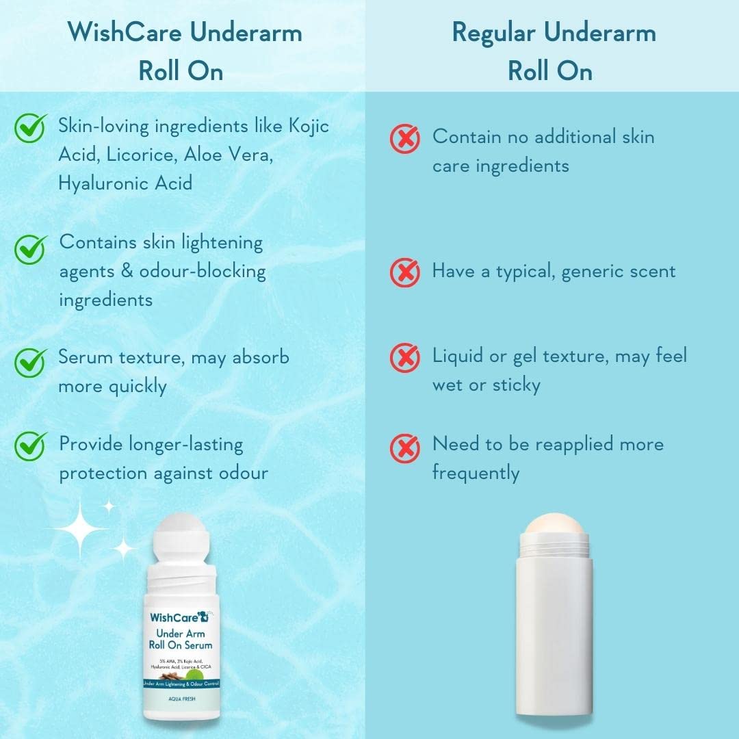 WishCare Underarm Roll On Serum - 5% AHA & 3% Kojic Acid for Brightening & Odour Control - Roll On Deo for Women & Men- Long Lasting Aqua Fragrance - 50ml